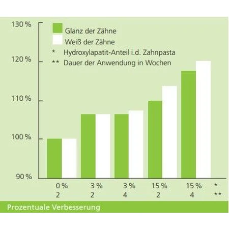 ApaCare Zahncreme remineralisierende Zahnpasta, 75 ml