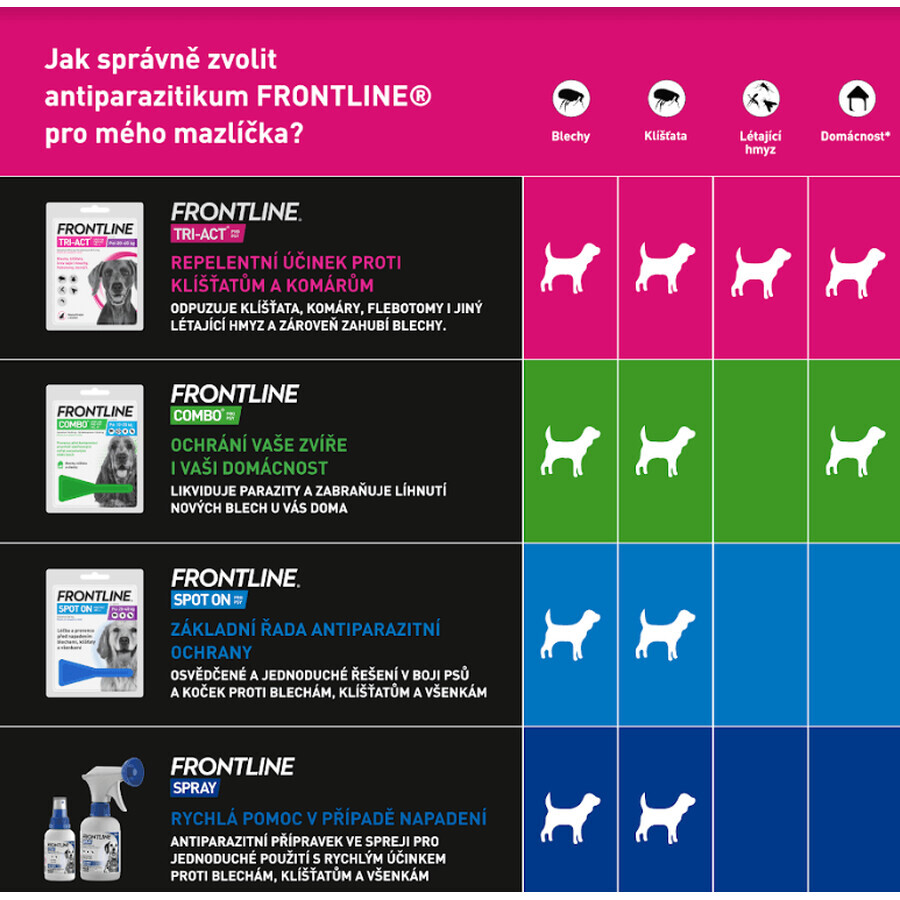 Frontline Tri-Act Spot-On per cani L terra 4 ml