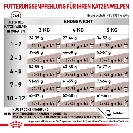 Royal Canin Gastrointestinal Kitten – Diätfutter für Kätzchen mit Magen-Darm-Erkrankungen, 400 g