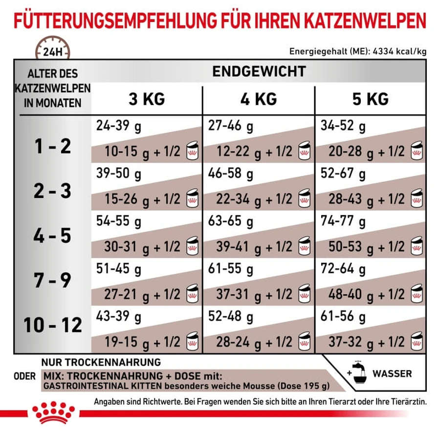 Royal Canin Gastrointestinal Kitten – Diätfutter für Kätzchen mit Magen-Darm-Erkrankungen, 400 g
