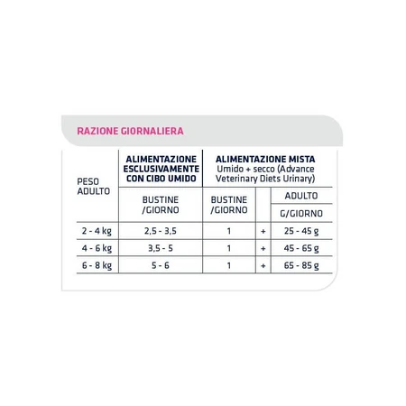 Advance Veterinary Diets Urinary Chicken - Alimento dietético completo para gatos adultos con estruvita, 85 g