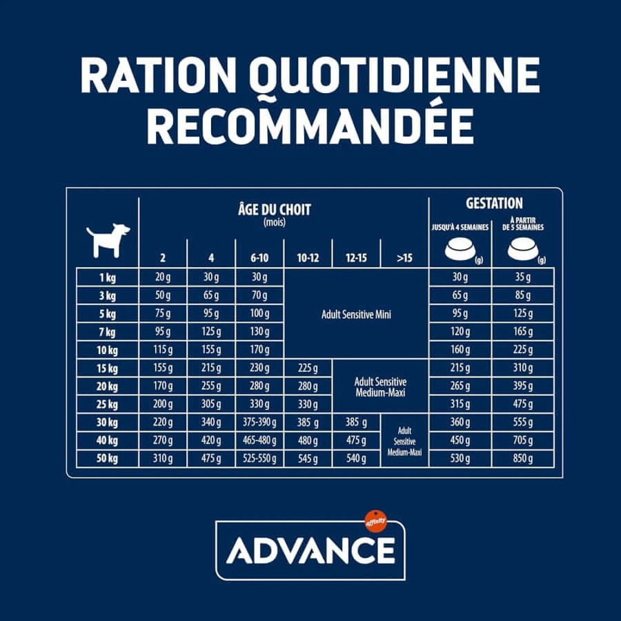 Advance Active Defense Sensitive Salmon - Volledig voer voor puppy's, 3 kg