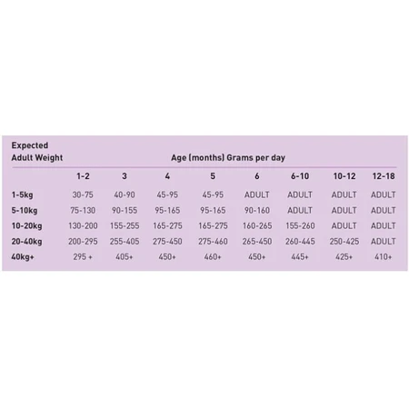 Simpsons Premium Adult Sensitive Zalm en Aardappelen - Compleet voer voor gevoelige puppy’s, 12 kg, Adult Sensitive