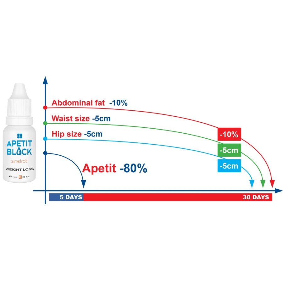 Apetit Block Sinetrol, 4x15 ml, Empire Expert Pharma