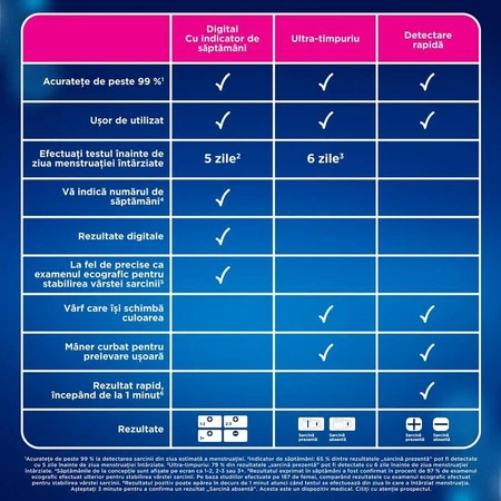 Zwangerschapstest met weekindicator, 2x1 st, Clearblue